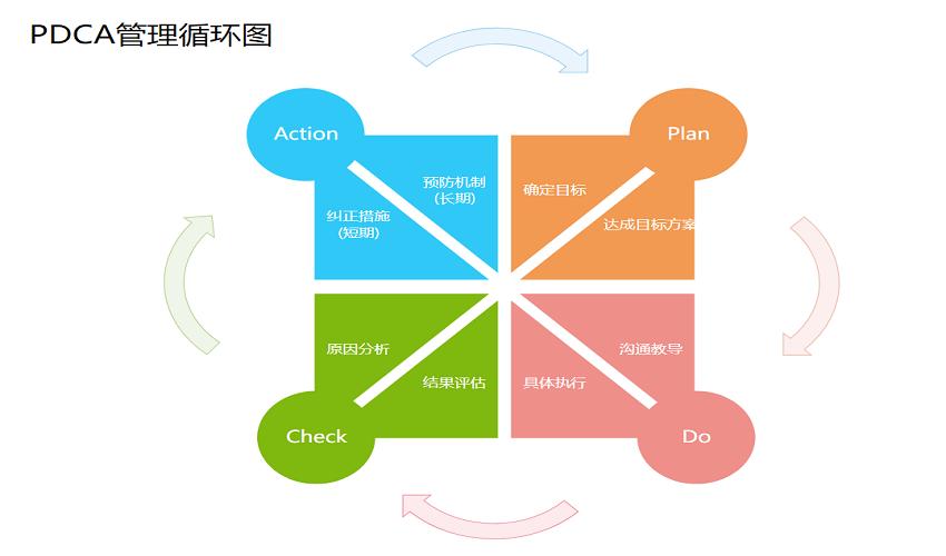如何绘制会变的pdca循环图,pdca常用工具图表