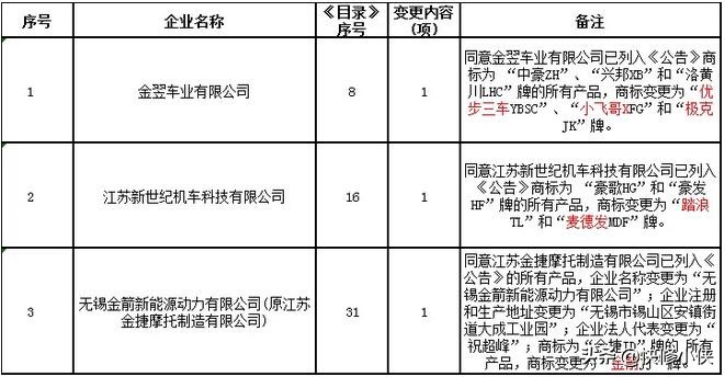 136个电摩品牌,工信部公布的电摩产品名单