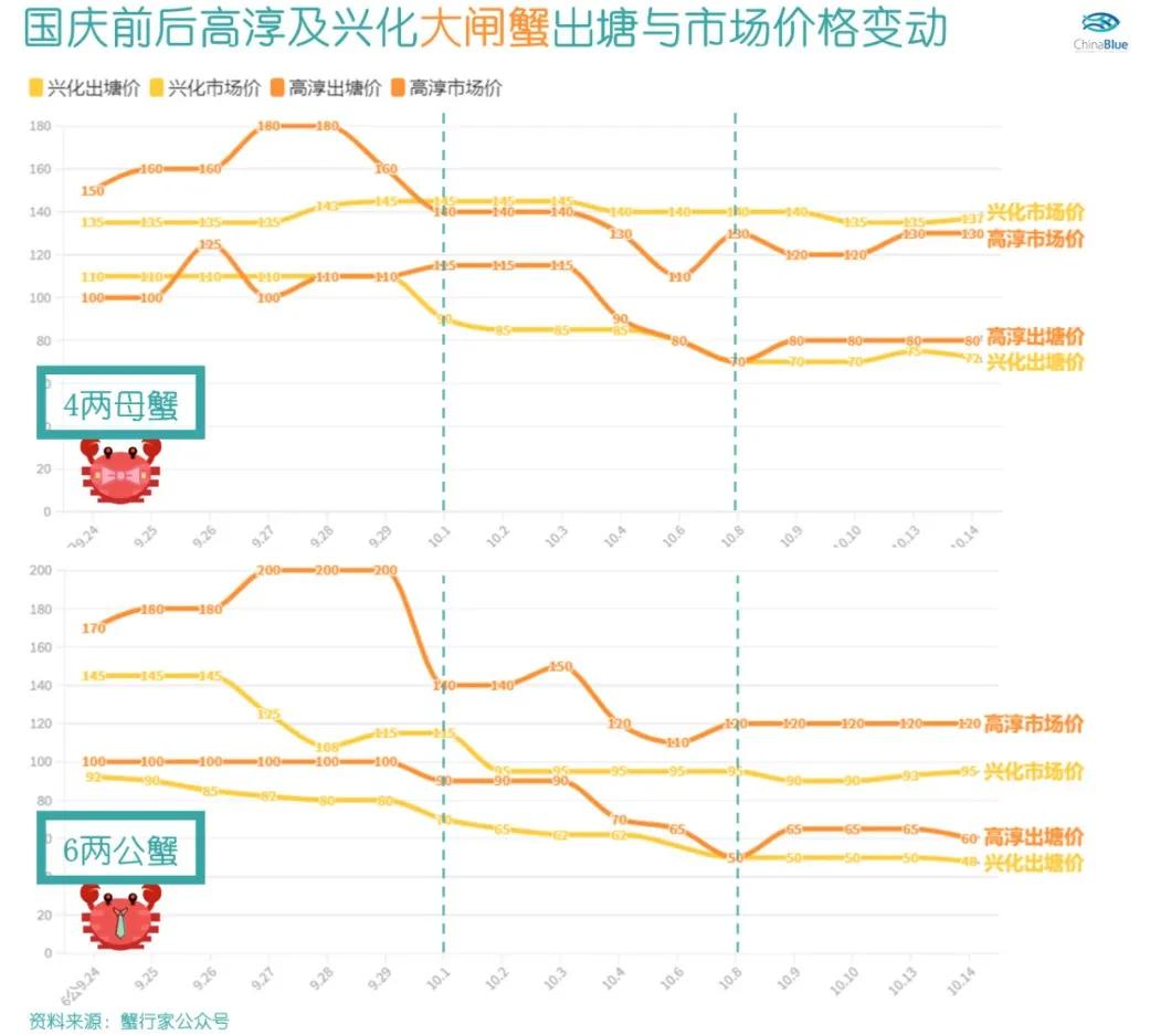 大闸蟹为什么只有一只,一只大闸蟹三四百块贵吗