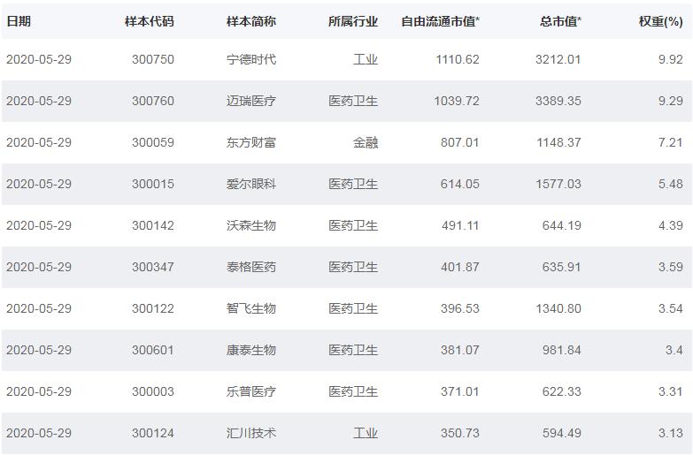 鍒涗笟鏉縡鍜屽垱涓氭澘鎸囨暟鏈夊暐鍖哄埆,鍒涗笟鏉挎寚鏁扮湅鍝釜鎸囨爣
