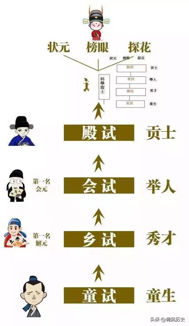 古代科举考试详细流程,古代科举考试时间表