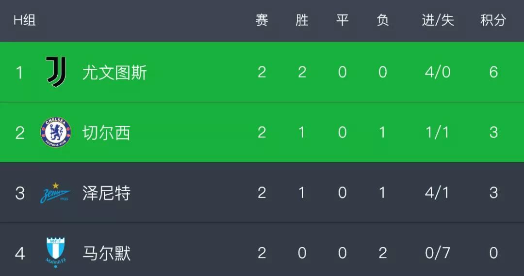 曼联4-1大胜切尔西半全场,切尔西成功晋级欧冠决赛