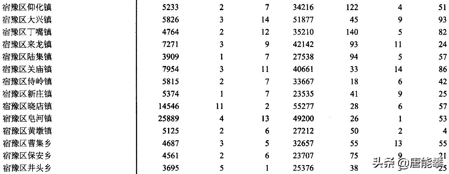 江苏宿迁宿豫区各乡镇,宿迁宿豫各乡镇人口