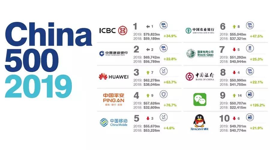 2019中国最有价值的100大品牌,十大最有价值品牌排行榜