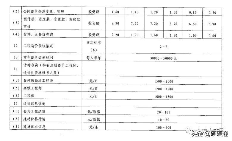 云南工程造价咨询收费标准,江苏工程造价咨询收费标准