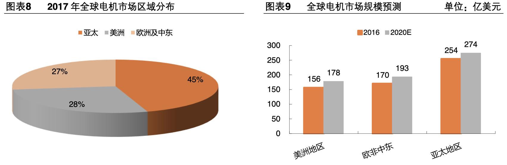 卧龙电驱未来市值1000亿可期,卧龙电驱是否是行业龙头