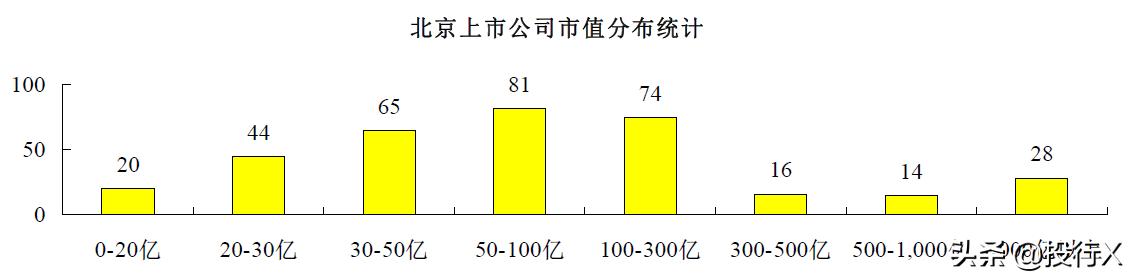北京上市金融公司,不同时期的上市公司资本运作