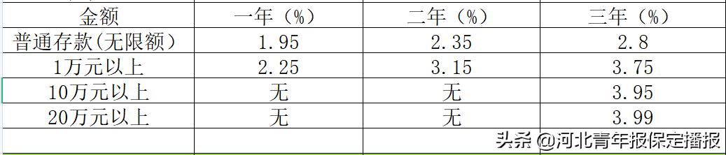 保定农商行2024定期3年存款利率,保定银行利率2021存款利率表