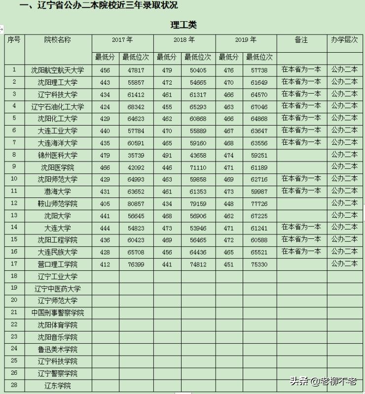 最新辽宁二本院校排名,辽宁省所有的二本院校排名