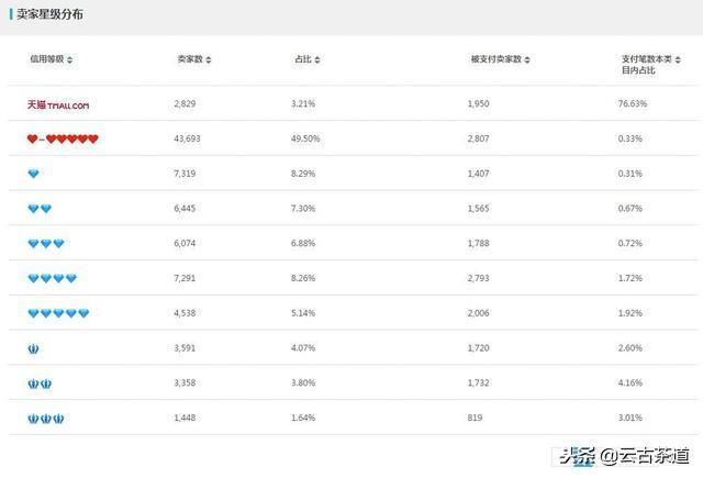 双11茶叶销量排名,天猫双11茶叶排名