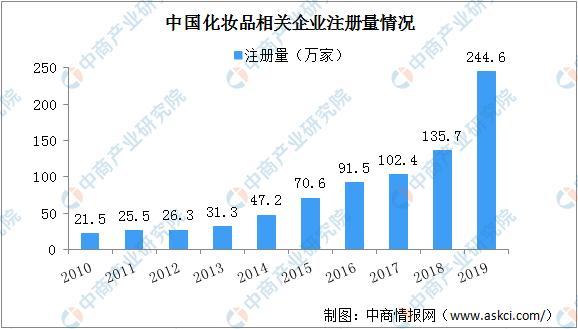 2022年化妆品行业市场前景怎么样,化妆品行业国际市场分析报告