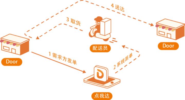 点我达获菜鸟网络2.9亿美元战略投资，腾达资本担任财务顾问