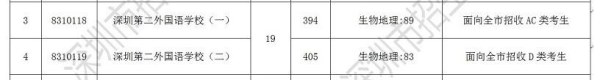 深圳第二外国语学校分数线2019,深圳第二外国语学校中考