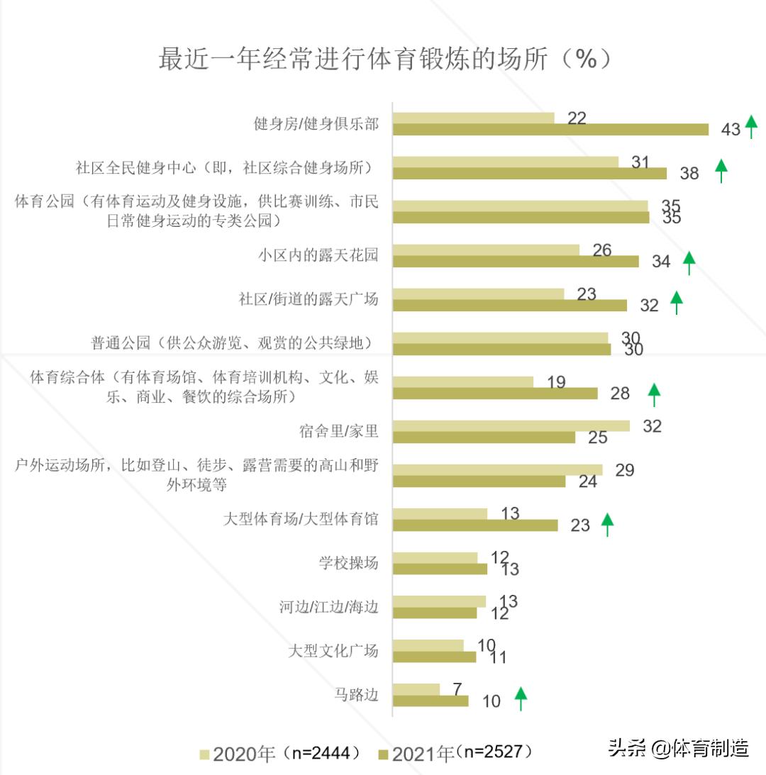 2017-2018健身行业白皮书,数据解读中国健身市场到底有多大
