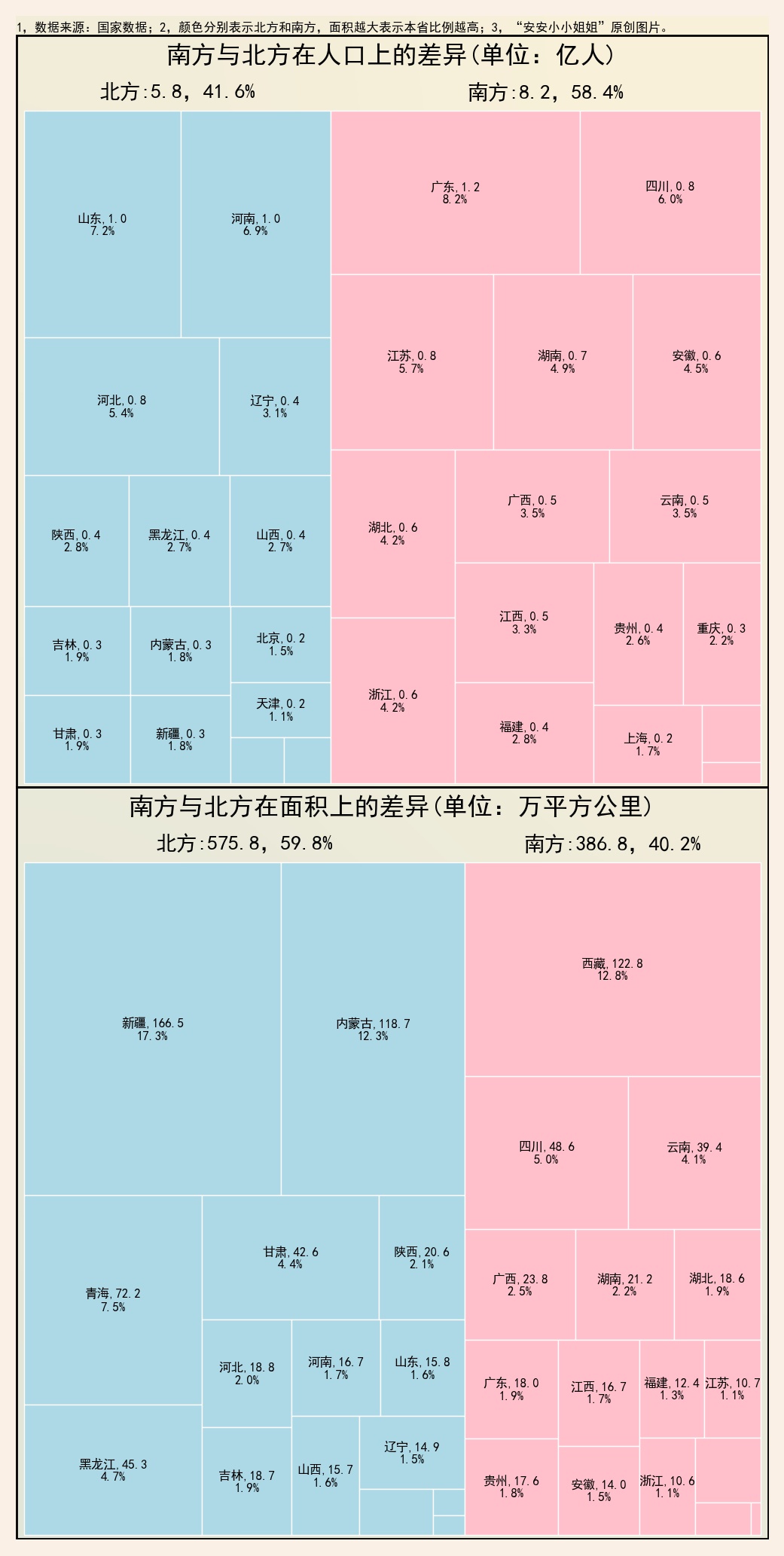 南北差异：南方地少人多经济发达，北方生产了九成的石油