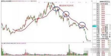 一根均线获利方法,突破20日均线盈利10%模式战法