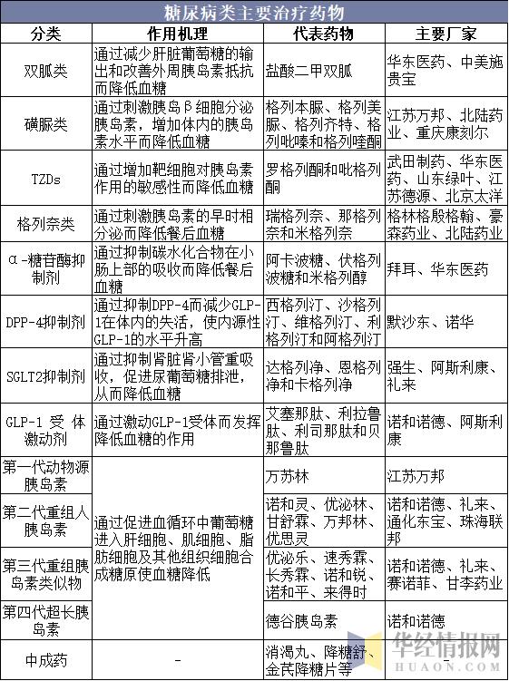 糖尿病治疗药物市场分析,glp-1受体激动剂适合一型糖尿病吗