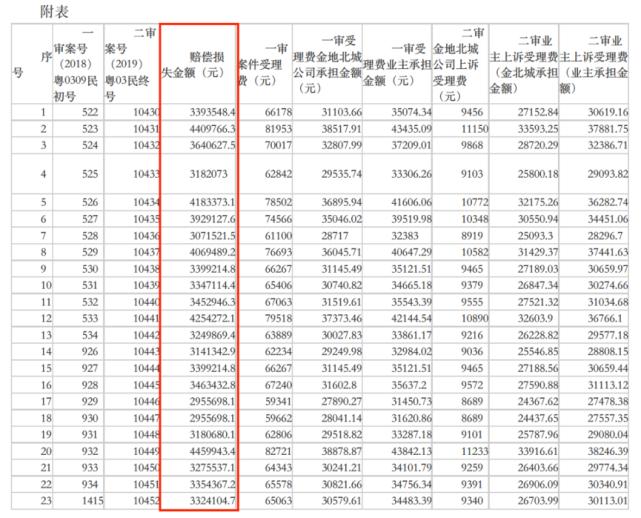 金地赔偿,金地案件判决