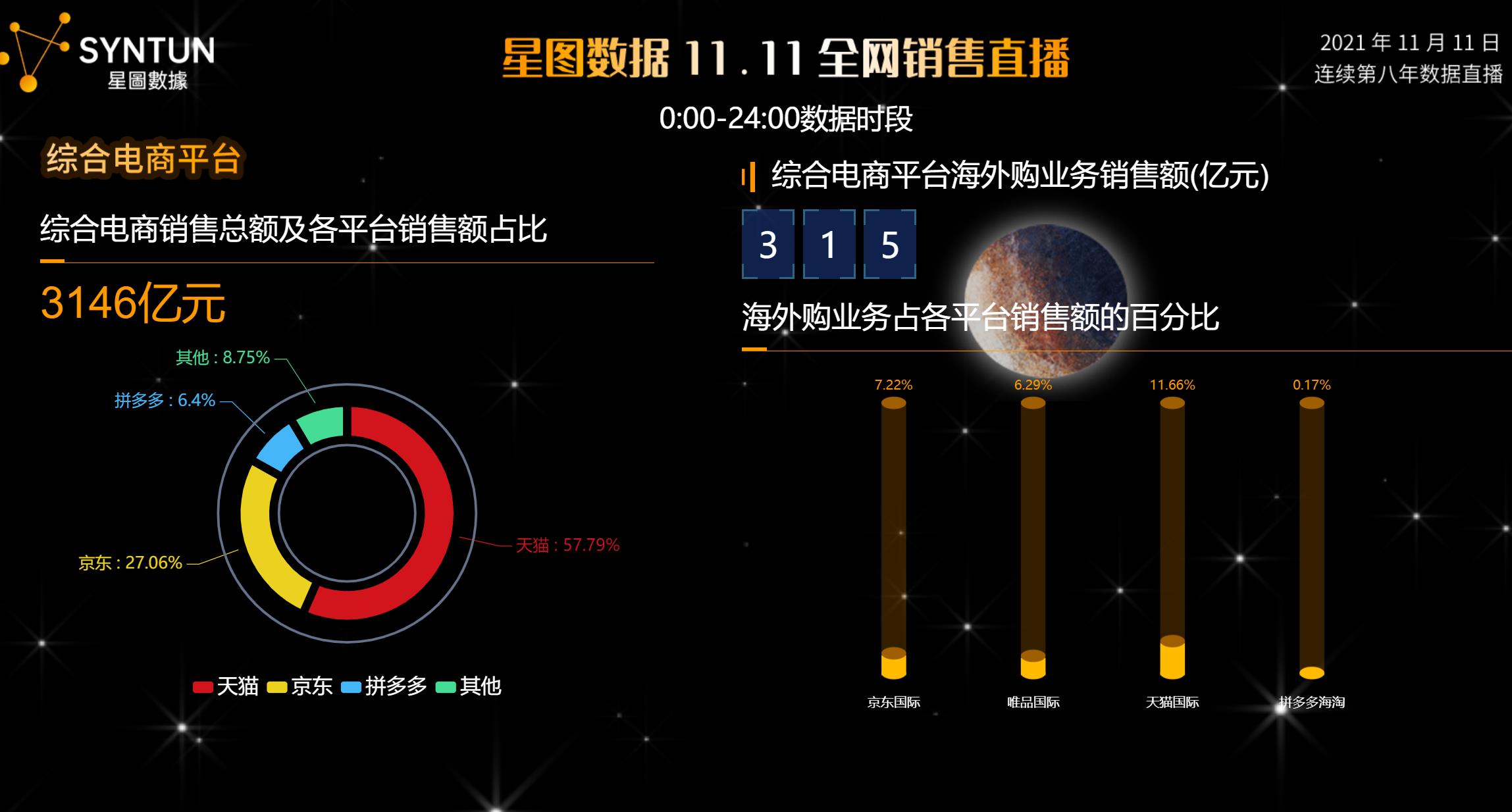 双11拼多多和天猫有搞活动吗,京东拼多多双11最新战报