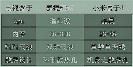 小米电视盒子4s和4spro区别,小米电视盒子4c值得买吗