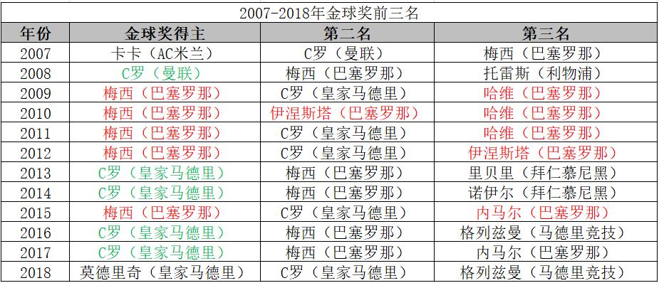 梅西vsc罗最后对决,最后一场c罗和梅西比谁赢了