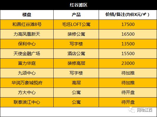 年底买房的注意了，南昌12月各区房价出炉，最低购房门槛曝光