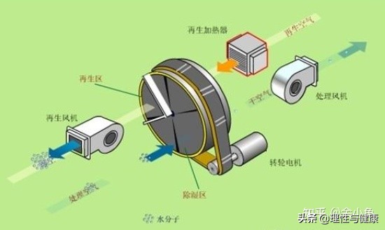 转轮抽湿机的缺点,转轮去湿机厂家