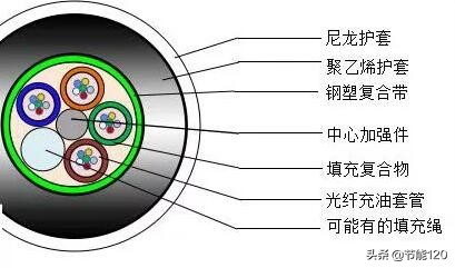 常见40种光缆型号图文详解
