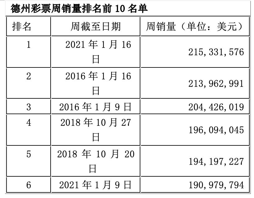 美国最新亿元奖彩票,美国强力球彩票纪录148亿