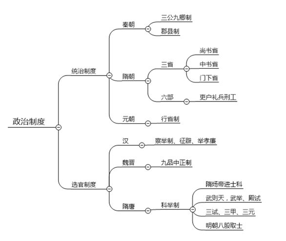 上知天文下知地理的考试内容怎么去记？九品中正制是什么？