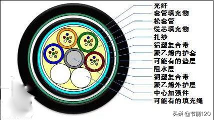 常见40种光缆型号图文详解