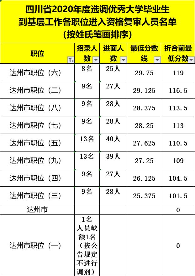 四川紧缺选调生2020面试成绩排名,四川2020选调生进面人员线