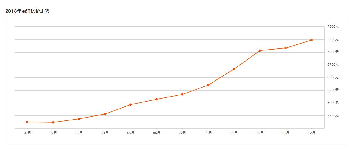 现在的丽江房价怎么样,丽江房价会赶上三亚吗