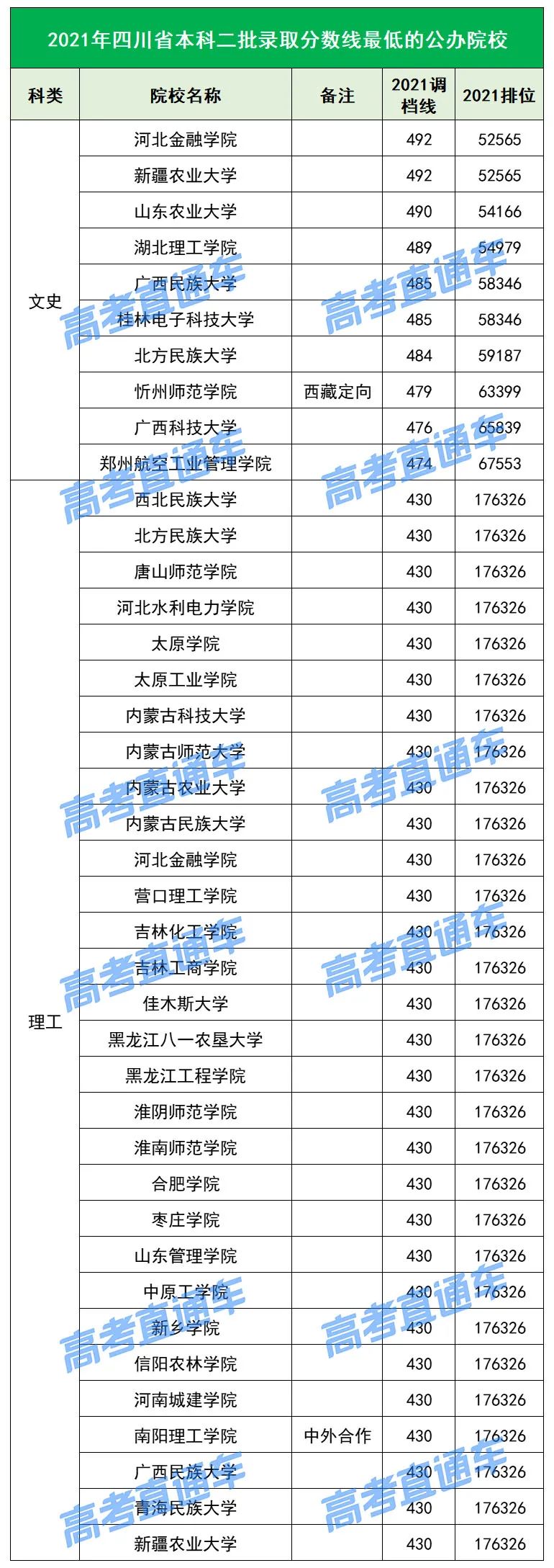 各院校2019最低录取分数线,2019全国院校最低投档分数线