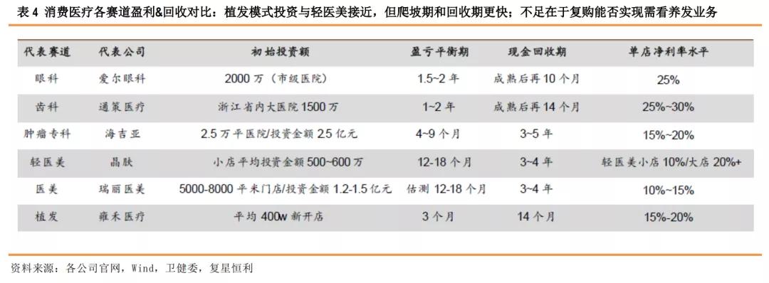 星研究,医疗美容植发四大龙头