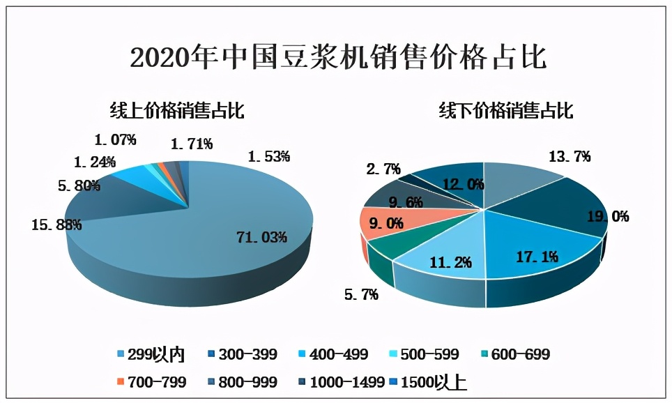 豆浆机全年销量第一名,2019豆浆机销量