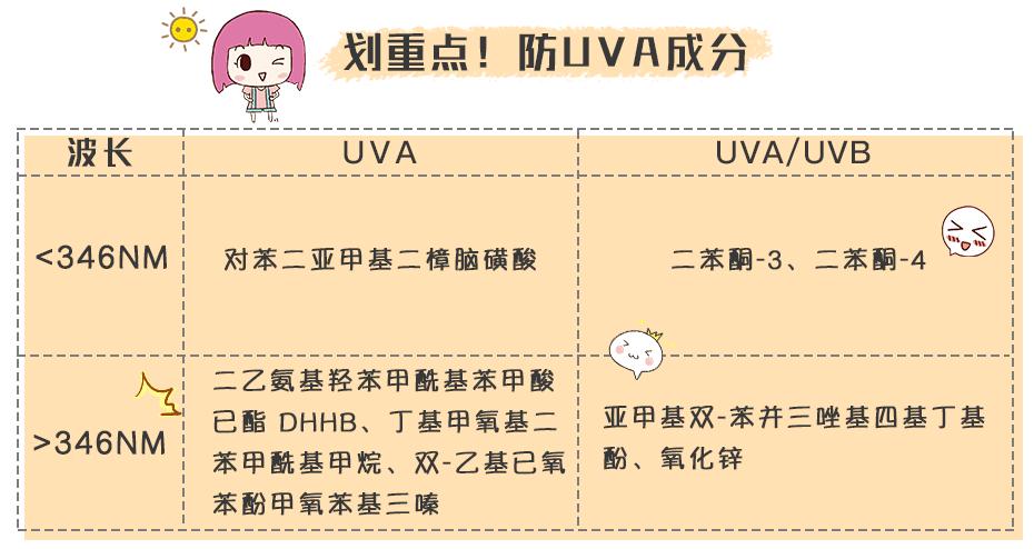 安耐晒有问题吗,安耐晒竟然败给了这几款