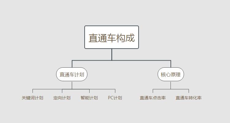 直通车主图怎么操作,直通车优化操作方法