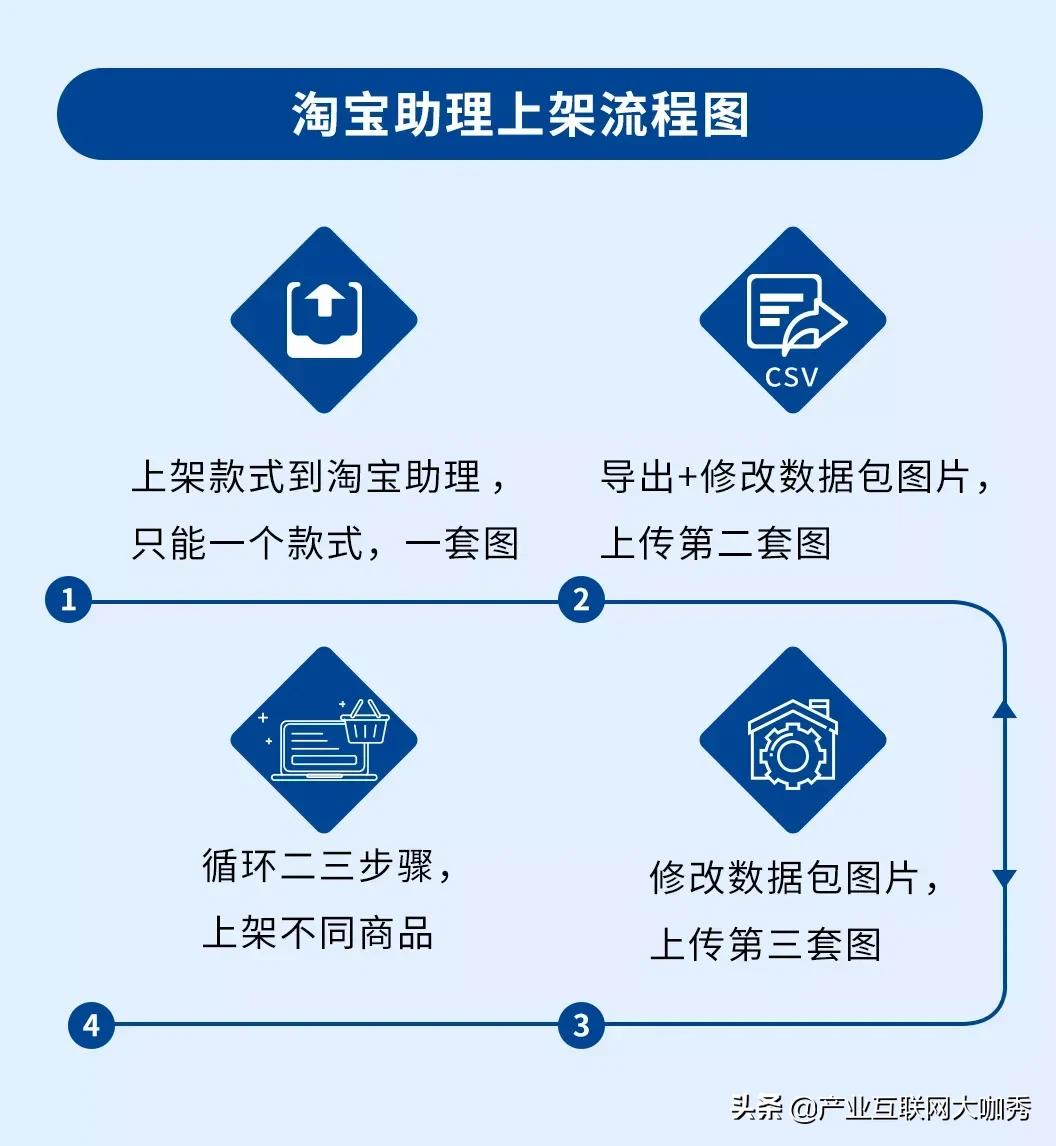 淘宝助力上架的方法,淘宝助理下架后多久能上架