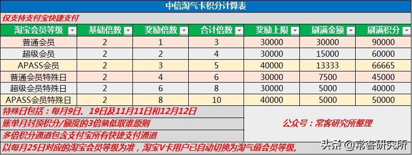 中信银行淘宝联名信用卡申请条件,中信银行东航联名信用卡