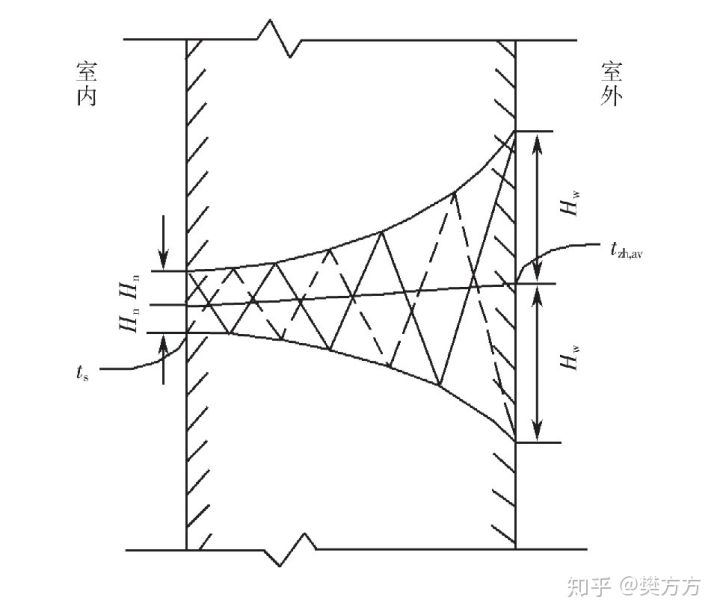 通风模式对办公室内空气品质与舒适性的影响