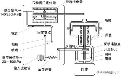调节阀阀门知识大全完整版,调节阀操作规程学习视频
