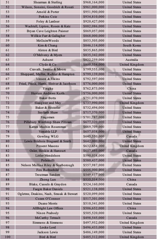世界律所排名,2020年全国律所排名