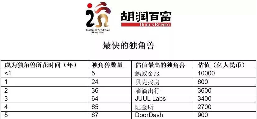 全球前十独角兽企业中国占五席,2019全球独角兽榜中国企业数量