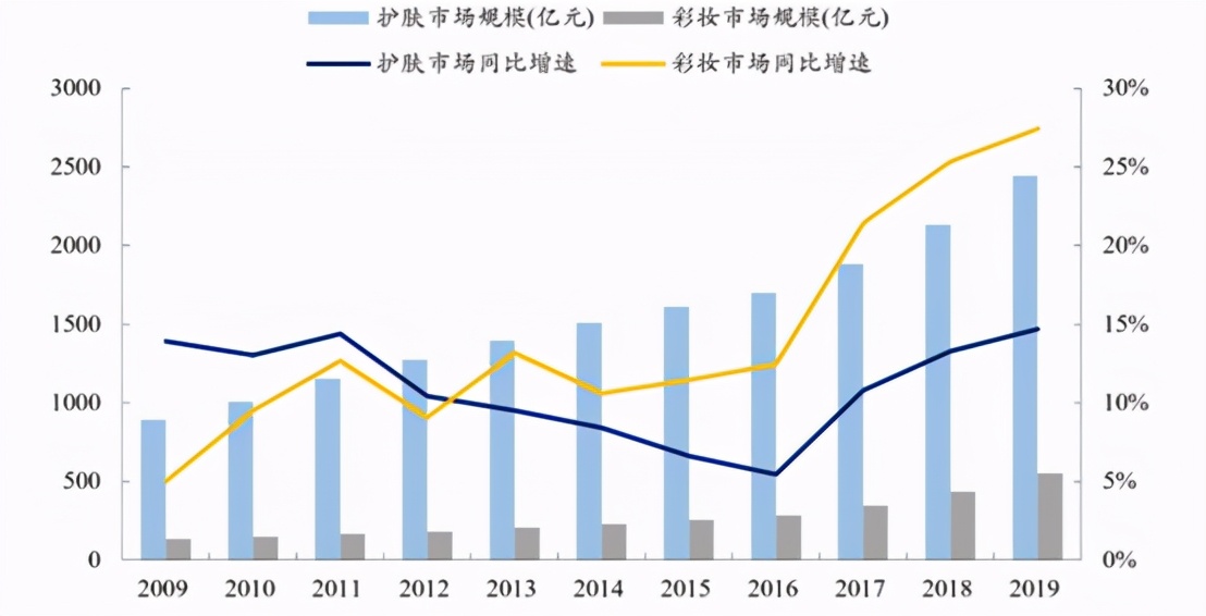 美妆电商发展前景和机会,美妆企业把握电商红利