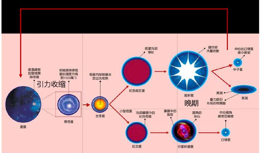 恒星从早期到中期再到晚期,恒星的形成到毁灭的全过程