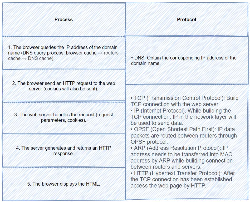 计算机网络自我介绍面试,saas面试需要掌握的网络知识
