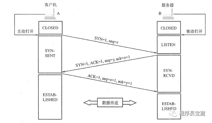 tcp三次握手和四次挥手简单描述,tcp三次握手和4次挥手通俗易懂