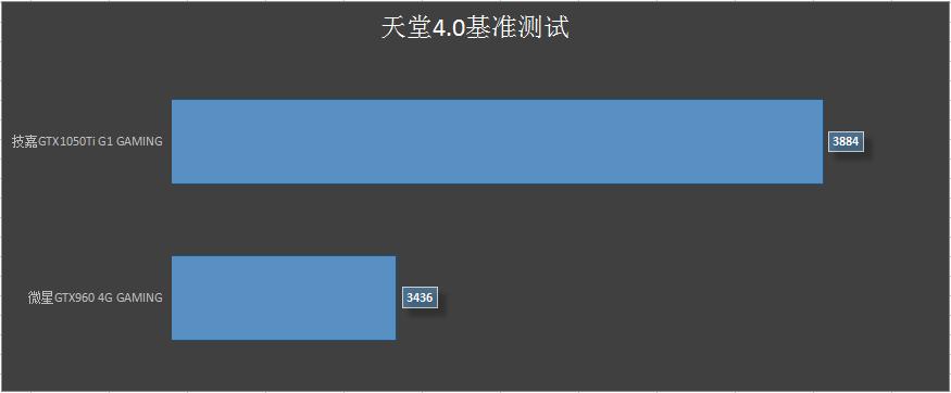 gtx960和gtx1050ti哪个更强,gtx1050ti会压弯吗