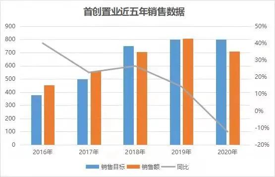 首创置业现在不是上市公司了吗,利润暴跌